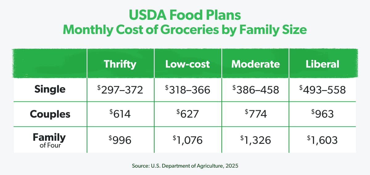 Chart that shows the monthly cost of groceries per family size