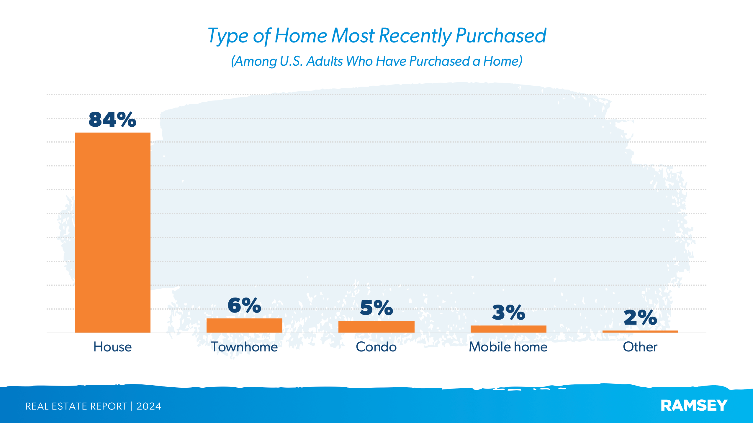 Most popular type of home