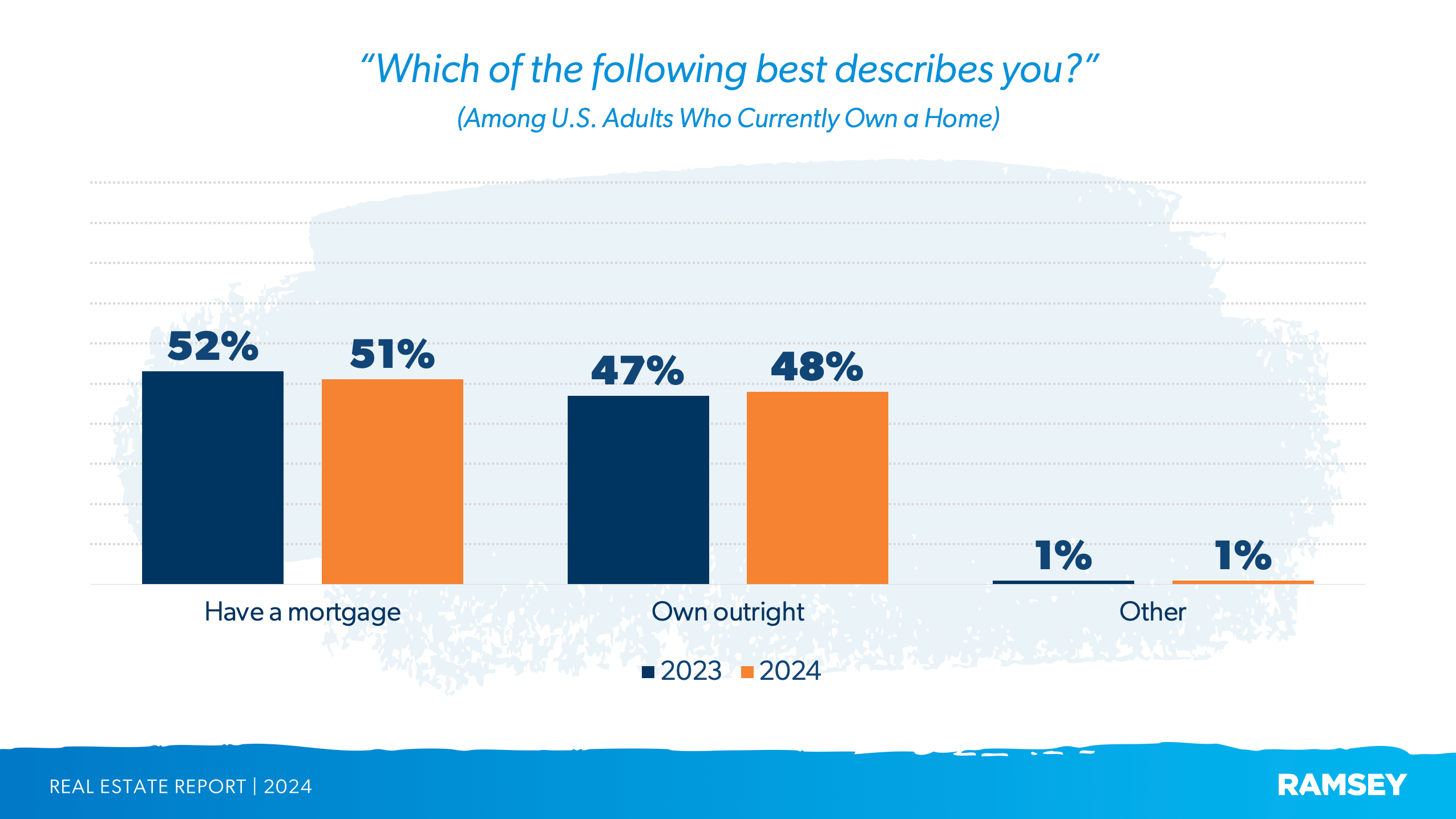 Percentage of Americans who have a paid-off house