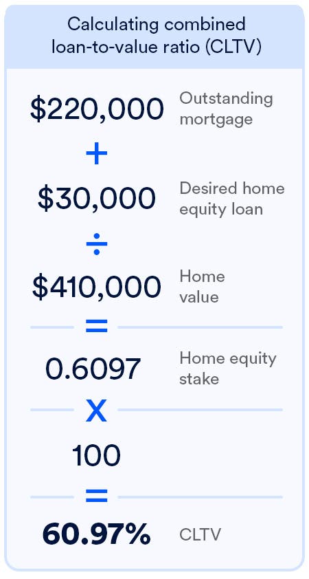 loan to value graph